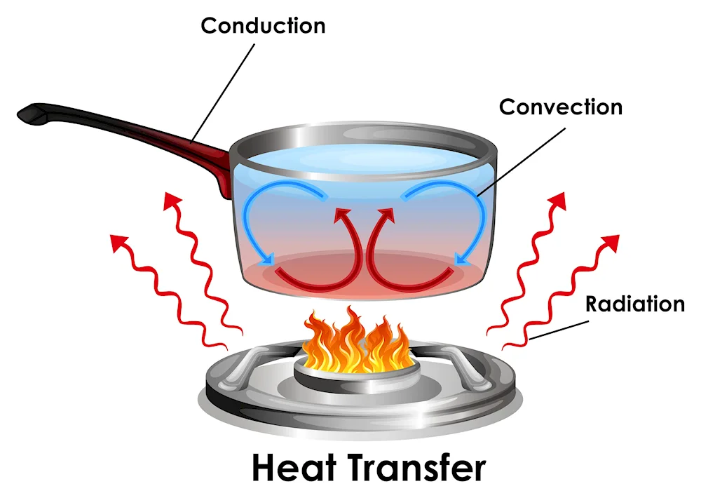 Conduction Convection radiation