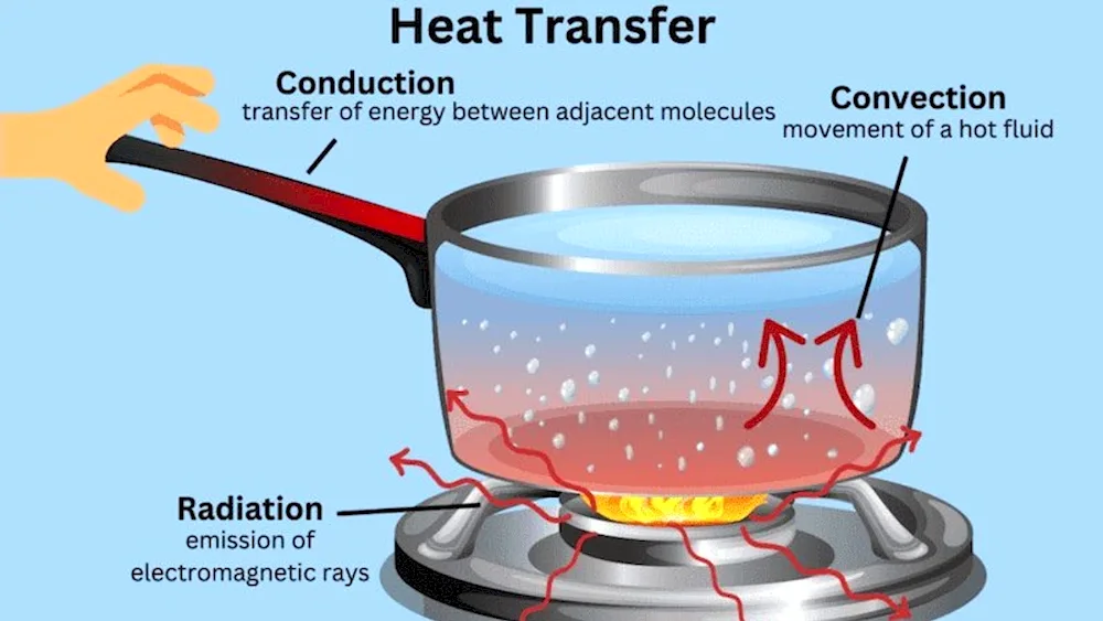 Conduction convection radiation